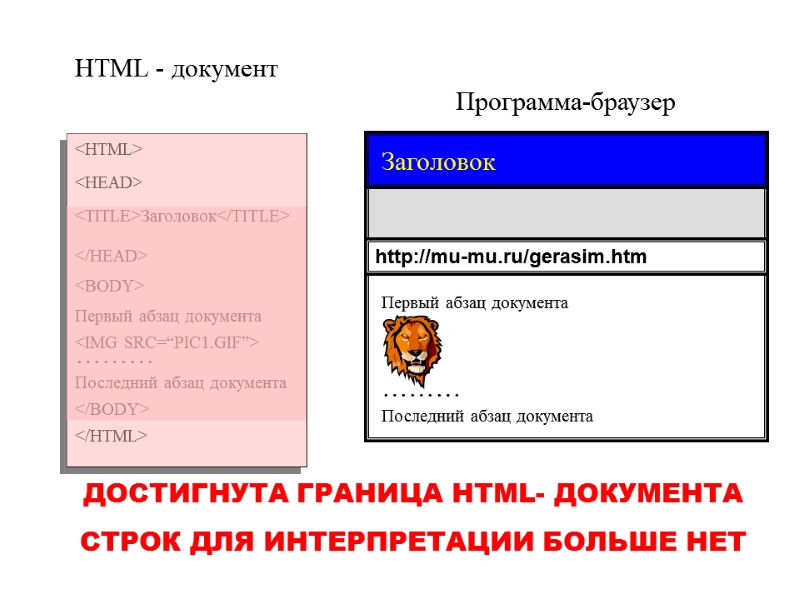 Программа-браузер HTML - документ <HTML> </HTML> <TITLE>Заголовок</TITLE> Первый абзац документа <IMG SRC=“PIC1.GIF”> ……… Последний